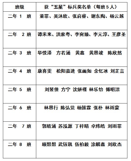 中山大学附属小学2016学年第一学期 期末学生“五星”标兵奖 二 年级名单